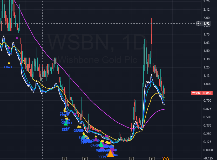 WSBN.L Crash Recovery Chart